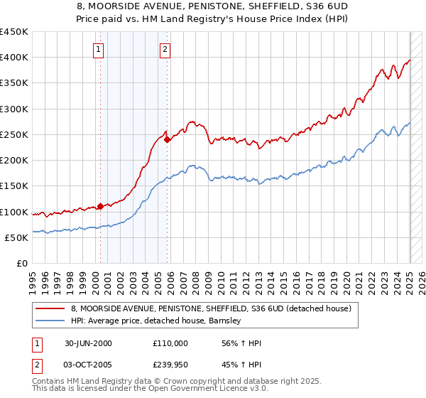 8, MOORSIDE AVENUE, PENISTONE, SHEFFIELD, S36 6UD: Price paid vs HM Land Registry's House Price Index