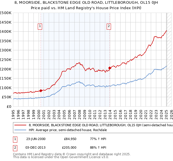 8, MOORSIDE, BLACKSTONE EDGE OLD ROAD, LITTLEBOROUGH, OL15 0JH: Price paid vs HM Land Registry's House Price Index