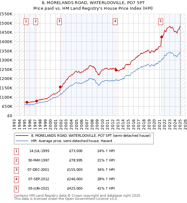 8, MORELANDS ROAD, WATERLOOVILLE, PO7 5PT: Price paid vs HM Land Registry's House Price Index