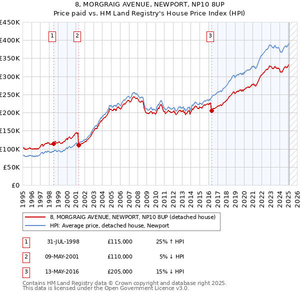 8, MORGRAIG AVENUE, NEWPORT, NP10 8UP: Price paid vs HM Land Registry's House Price Index
