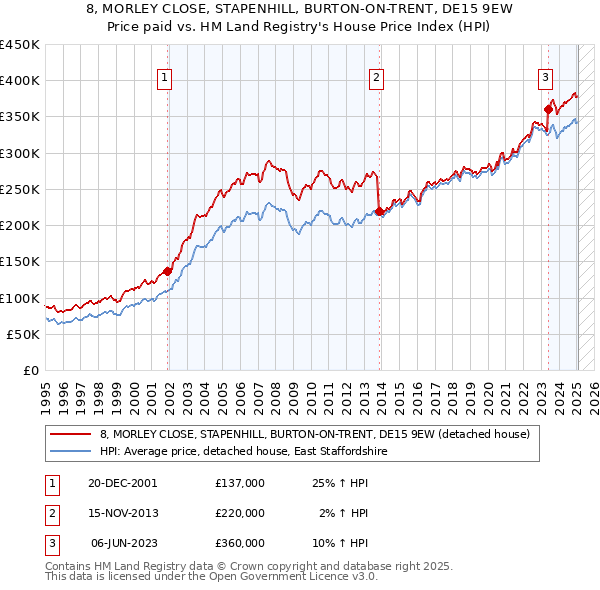 8, MORLEY CLOSE, STAPENHILL, BURTON-ON-TRENT, DE15 9EW: Price paid vs HM Land Registry's House Price Index