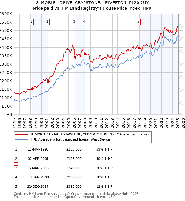 8, MORLEY DRIVE, CRAPSTONE, YELVERTON, PL20 7UY: Price paid vs HM Land Registry's House Price Index