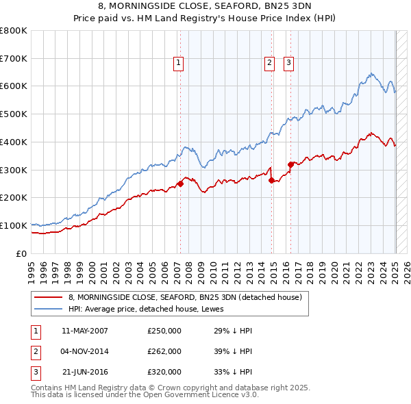 8, MORNINGSIDE CLOSE, SEAFORD, BN25 3DN: Price paid vs HM Land Registry's House Price Index
