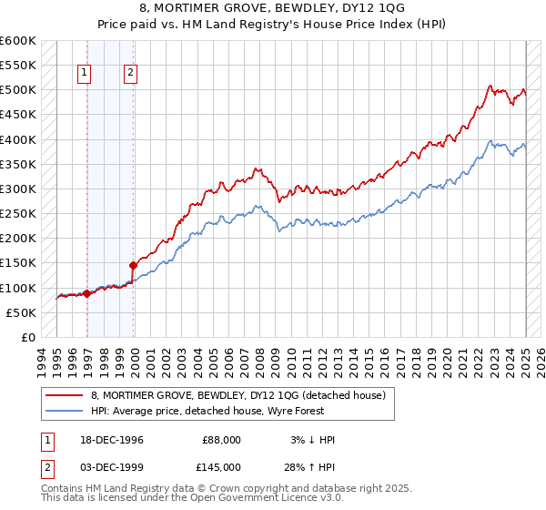 8, MORTIMER GROVE, BEWDLEY, DY12 1QG: Price paid vs HM Land Registry's House Price Index