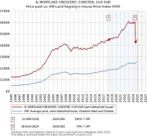 8, MORTLAKE CRESCENT, CHESTER, CH3 5UR: Price paid vs HM Land Registry's House Price Index