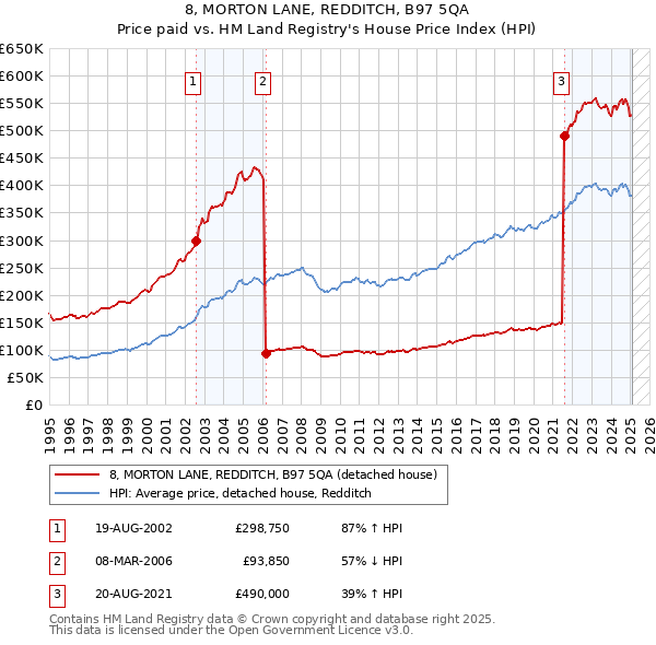 8, MORTON LANE, REDDITCH, B97 5QA: Price paid vs HM Land Registry's House Price Index