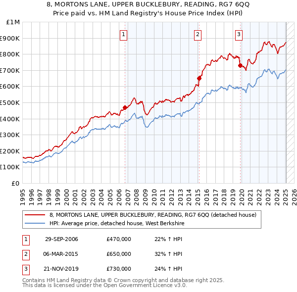 8, MORTONS LANE, UPPER BUCKLEBURY, READING, RG7 6QQ: Price paid vs HM Land Registry's House Price Index