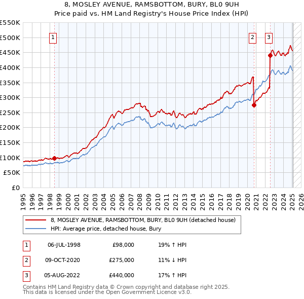 8, MOSLEY AVENUE, RAMSBOTTOM, BURY, BL0 9UH: Price paid vs HM Land Registry's House Price Index