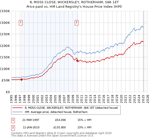 8, MOSS CLOSE, WICKERSLEY, ROTHERHAM, S66 1ET: Price paid vs HM Land Registry's House Price Index