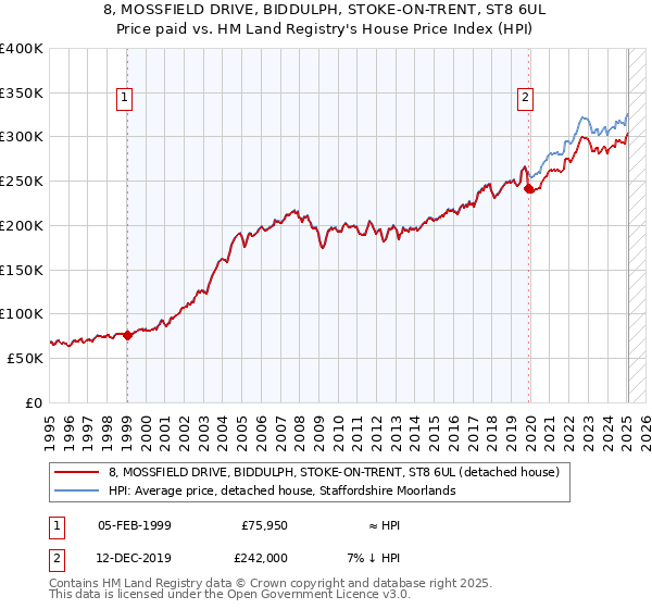 8, MOSSFIELD DRIVE, BIDDULPH, STOKE-ON-TRENT, ST8 6UL: Price paid vs HM Land Registry's House Price Index