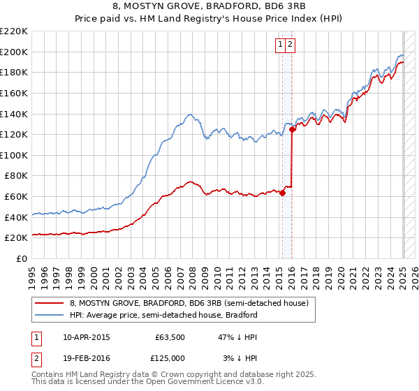 8, MOSTYN GROVE, BRADFORD, BD6 3RB: Price paid vs HM Land Registry's House Price Index