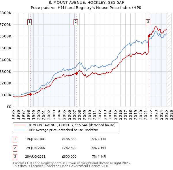 8, MOUNT AVENUE, HOCKLEY, SS5 5AF: Price paid vs HM Land Registry's House Price Index