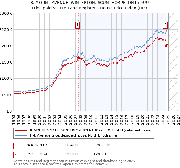 8, MOUNT AVENUE, WINTERTON, SCUNTHORPE, DN15 9UU: Price paid vs HM Land Registry's House Price Index