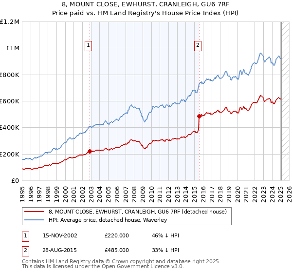 8, MOUNT CLOSE, EWHURST, CRANLEIGH, GU6 7RF: Price paid vs HM Land Registry's House Price Index