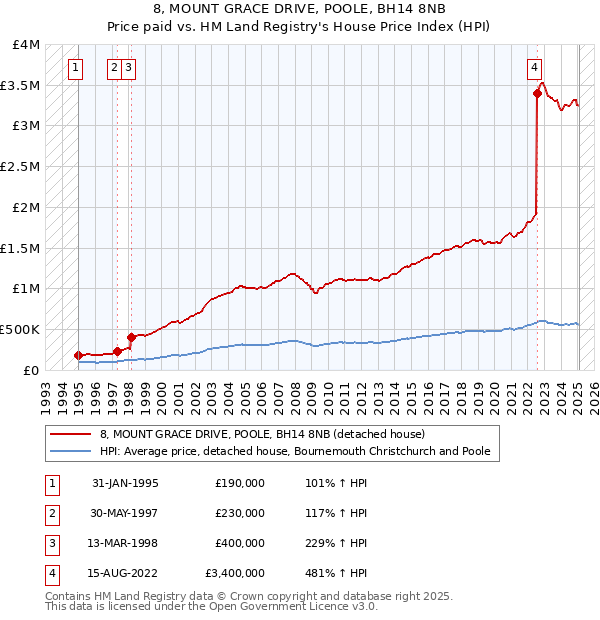 8, MOUNT GRACE DRIVE, POOLE, BH14 8NB: Price paid vs HM Land Registry's House Price Index