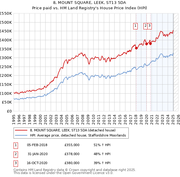 8, MOUNT SQUARE, LEEK, ST13 5DA: Price paid vs HM Land Registry's House Price Index