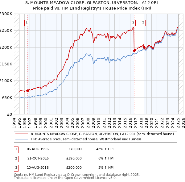 8, MOUNTS MEADOW CLOSE, GLEASTON, ULVERSTON, LA12 0RL: Price paid vs HM Land Registry's House Price Index