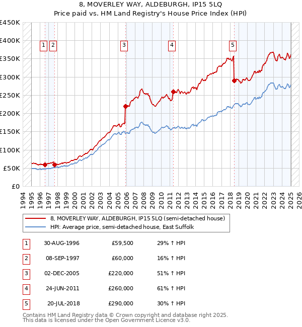 8, MOVERLEY WAY, ALDEBURGH, IP15 5LQ: Price paid vs HM Land Registry's House Price Index