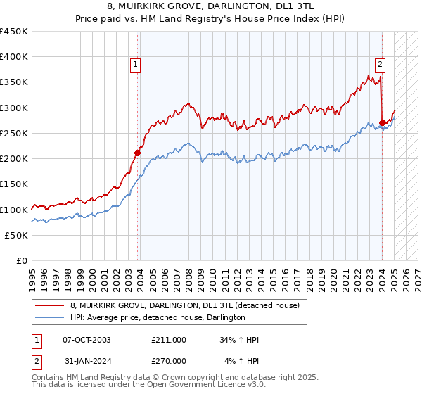 8, MUIRKIRK GROVE, DARLINGTON, DL1 3TL: Price paid vs HM Land Registry's House Price Index