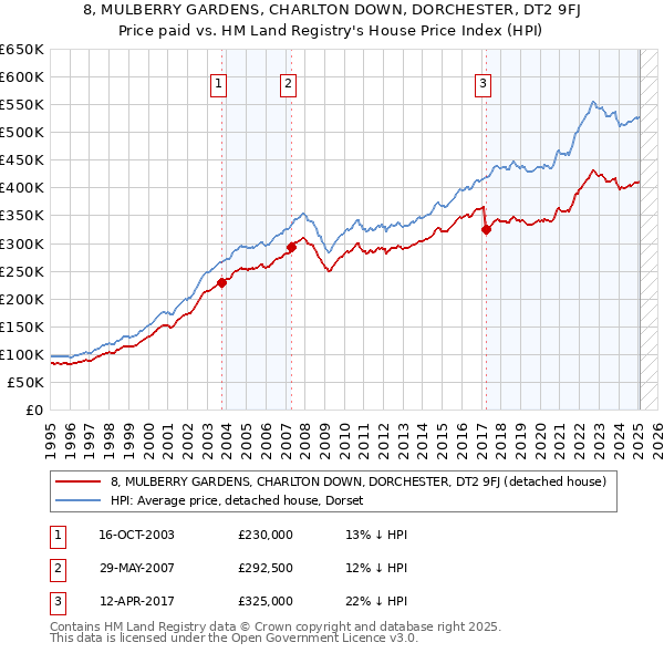 8, MULBERRY GARDENS, CHARLTON DOWN, DORCHESTER, DT2 9FJ: Price paid vs HM Land Registry's House Price Index