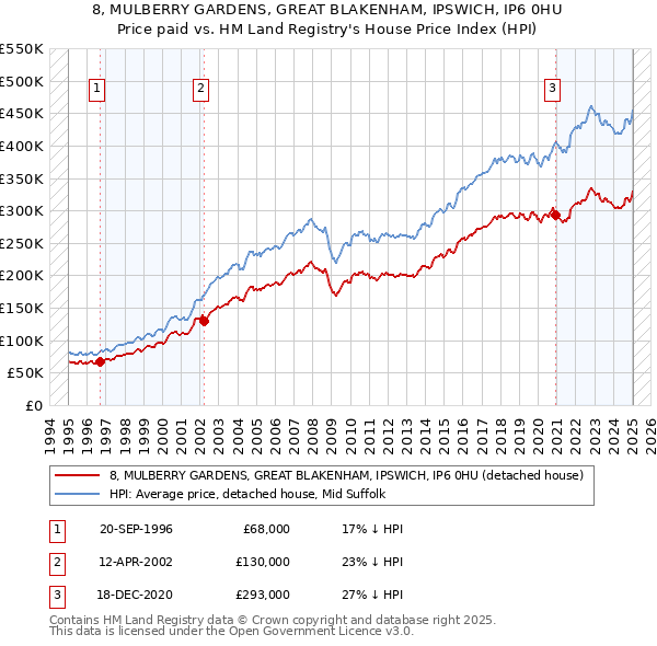 8, MULBERRY GARDENS, GREAT BLAKENHAM, IPSWICH, IP6 0HU: Price paid vs HM Land Registry's House Price Index