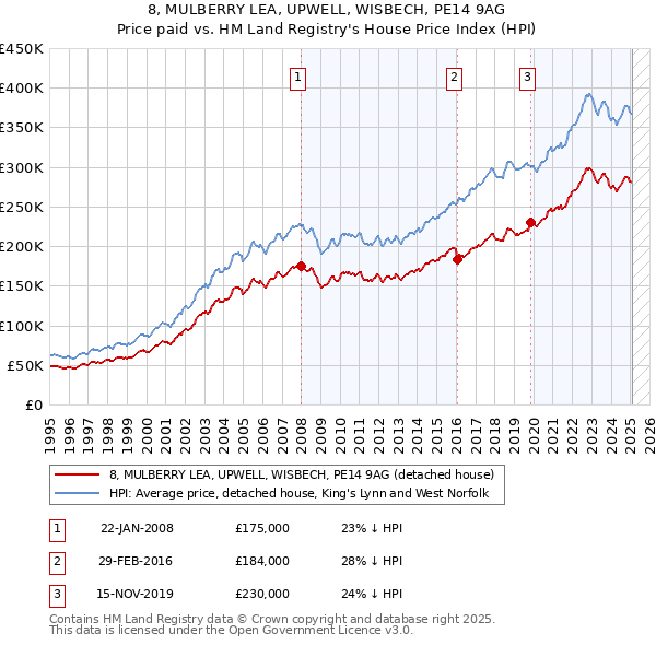 8, MULBERRY LEA, UPWELL, WISBECH, PE14 9AG: Price paid vs HM Land Registry's House Price Index