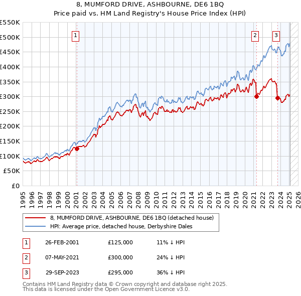 8, MUMFORD DRIVE, ASHBOURNE, DE6 1BQ: Price paid vs HM Land Registry's House Price Index