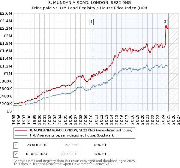 8, MUNDANIA ROAD, LONDON, SE22 0NG: Price paid vs HM Land Registry's House Price Index