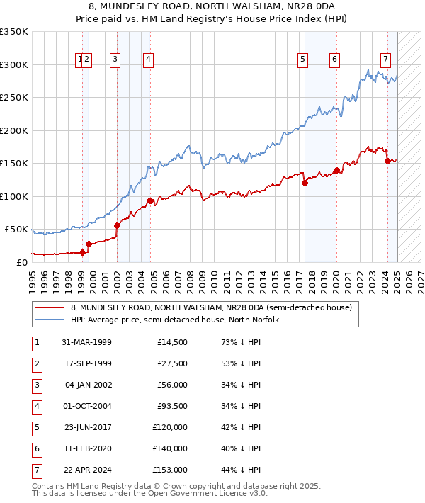 8, MUNDESLEY ROAD, NORTH WALSHAM, NR28 0DA: Price paid vs HM Land Registry's House Price Index