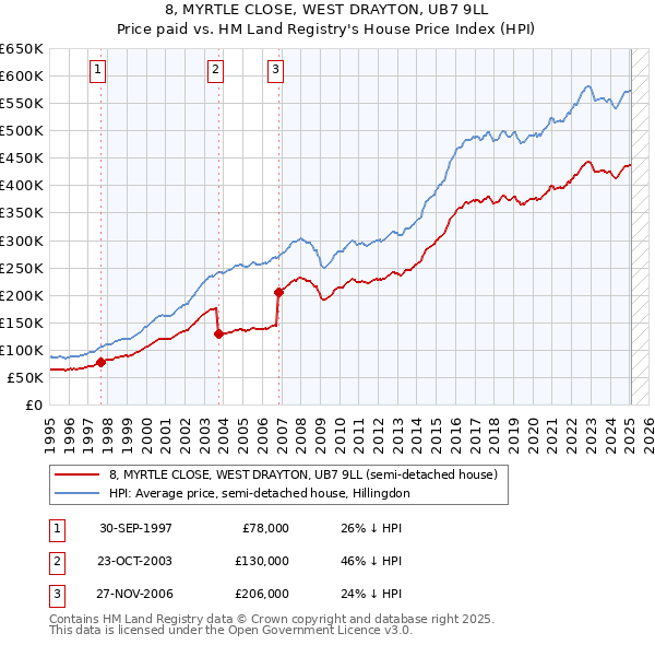 8, MYRTLE CLOSE, WEST DRAYTON, UB7 9LL: Price paid vs HM Land Registry's House Price Index