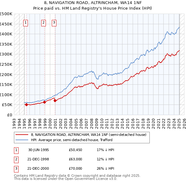 8, NAVIGATION ROAD, ALTRINCHAM, WA14 1NF: Price paid vs HM Land Registry's House Price Index