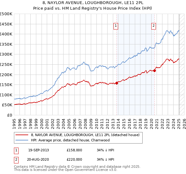 8, NAYLOR AVENUE, LOUGHBOROUGH, LE11 2PL: Price paid vs HM Land Registry's House Price Index