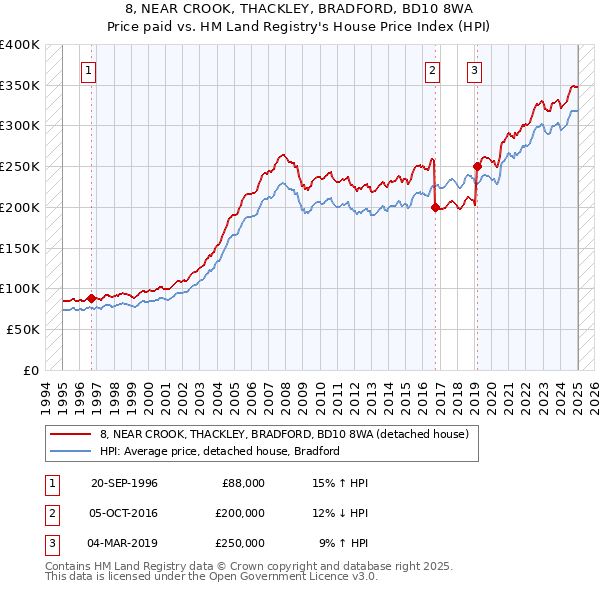8, NEAR CROOK, THACKLEY, BRADFORD, BD10 8WA: Price paid vs HM Land Registry's House Price Index