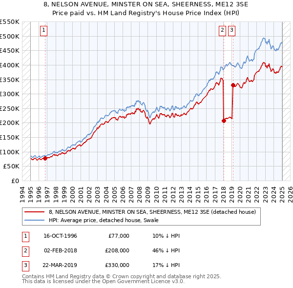 8, NELSON AVENUE, MINSTER ON SEA, SHEERNESS, ME12 3SE: Price paid vs HM Land Registry's House Price Index