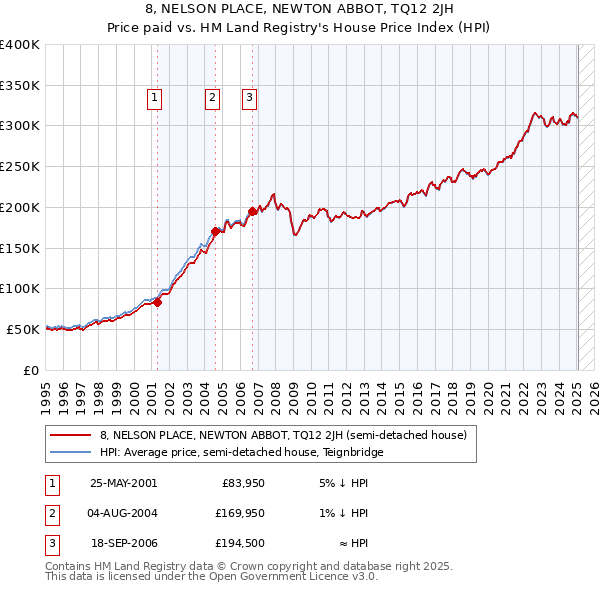 8, NELSON PLACE, NEWTON ABBOT, TQ12 2JH: Price paid vs HM Land Registry's House Price Index