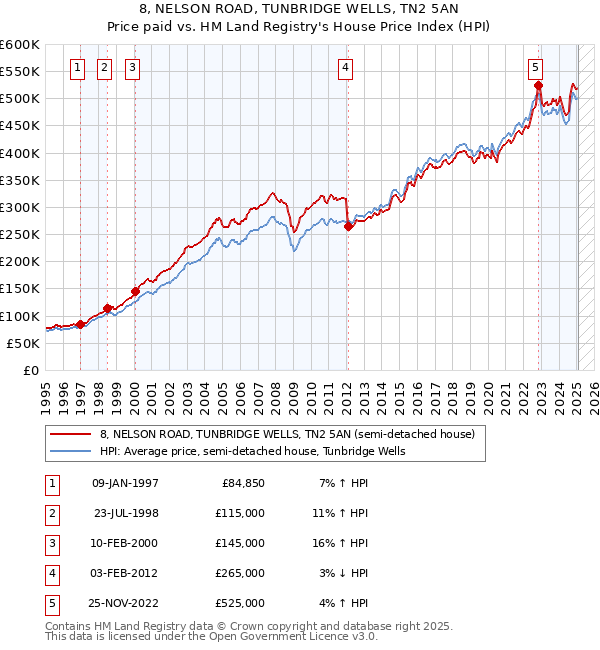 8, NELSON ROAD, TUNBRIDGE WELLS, TN2 5AN: Price paid vs HM Land Registry's House Price Index