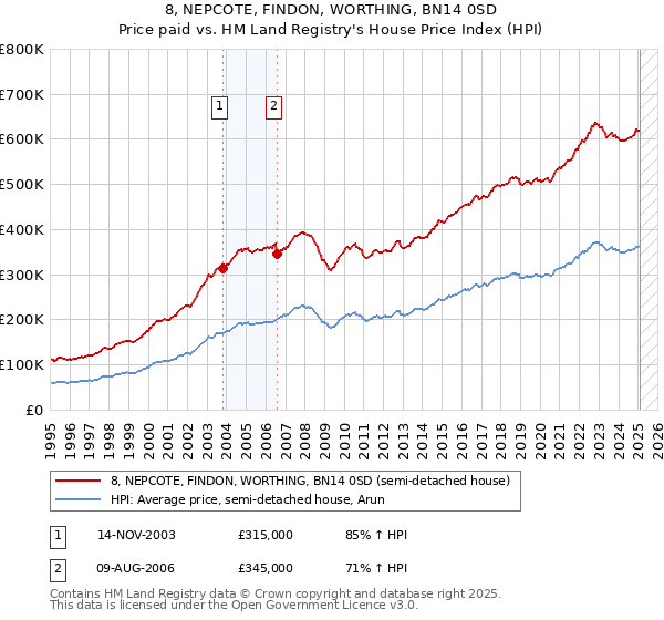 8, NEPCOTE, FINDON, WORTHING, BN14 0SD: Price paid vs HM Land Registry's House Price Index