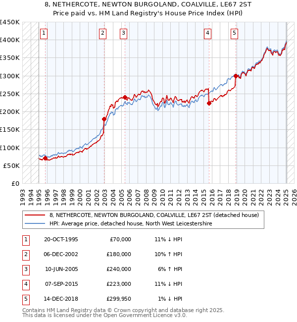 8, NETHERCOTE, NEWTON BURGOLAND, COALVILLE, LE67 2ST: Price paid vs HM Land Registry's House Price Index