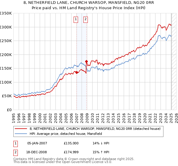 8, NETHERFIELD LANE, CHURCH WARSOP, MANSFIELD, NG20 0RR: Price paid vs HM Land Registry's House Price Index