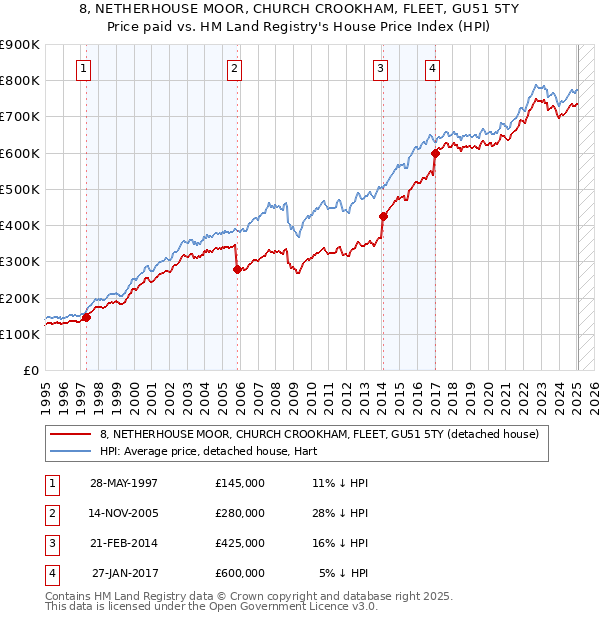 8, NETHERHOUSE MOOR, CHURCH CROOKHAM, FLEET, GU51 5TY: Price paid vs HM Land Registry's House Price Index