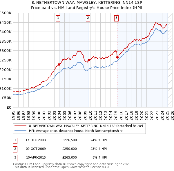 8, NETHERTOWN WAY, MAWSLEY, KETTERING, NN14 1SP: Price paid vs HM Land Registry's House Price Index