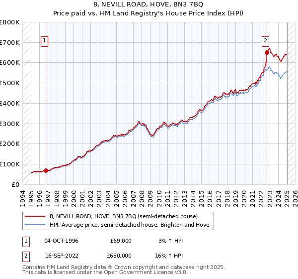 8, NEVILL ROAD, HOVE, BN3 7BQ: Price paid vs HM Land Registry's House Price Index