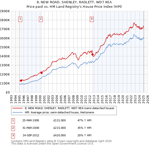 8, NEW ROAD, SHENLEY, RADLETT, WD7 9EA: Price paid vs HM Land Registry's House Price Index