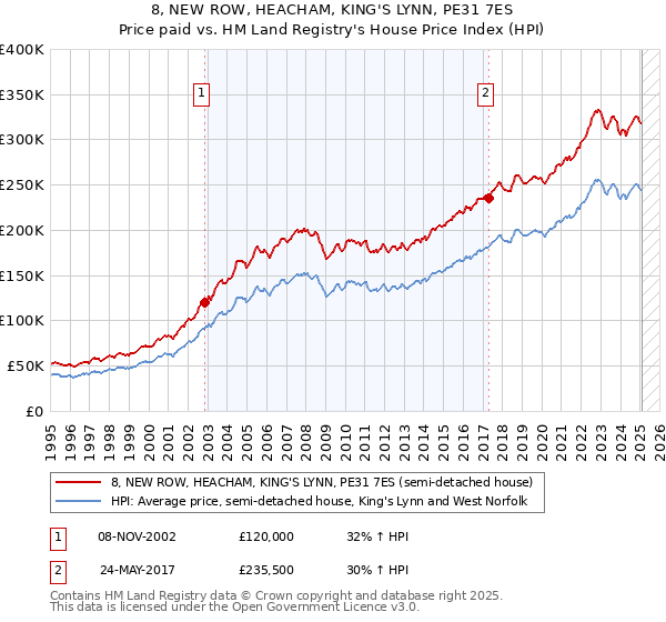 8, NEW ROW, HEACHAM, KING'S LYNN, PE31 7ES: Price paid vs HM Land Registry's House Price Index