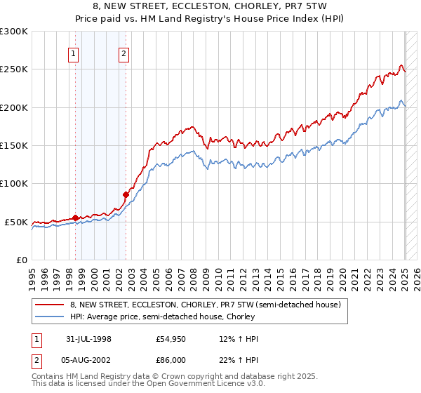 8, NEW STREET, ECCLESTON, CHORLEY, PR7 5TW: Price paid vs HM Land Registry's House Price Index