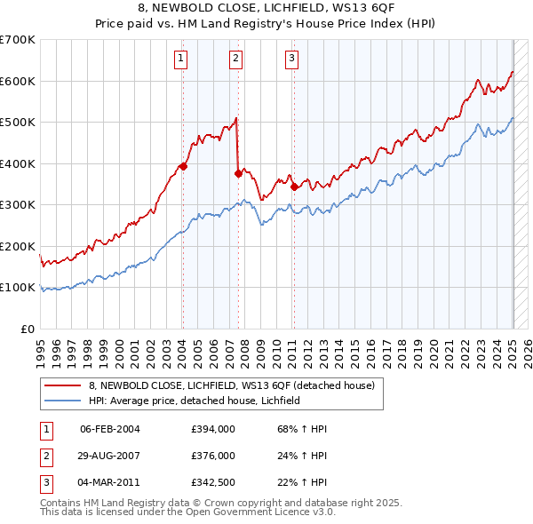 8, NEWBOLD CLOSE, LICHFIELD, WS13 6QF: Price paid vs HM Land Registry's House Price Index