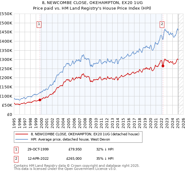8, NEWCOMBE CLOSE, OKEHAMPTON, EX20 1UG: Price paid vs HM Land Registry's House Price Index
