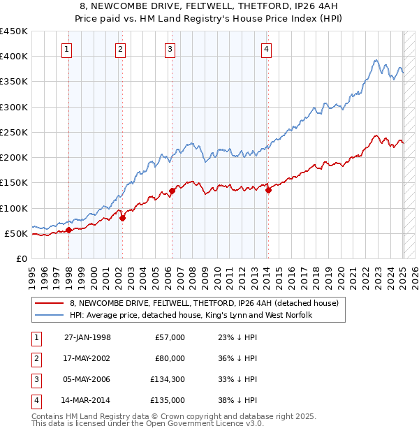 8, NEWCOMBE DRIVE, FELTWELL, THETFORD, IP26 4AH: Price paid vs HM Land Registry's House Price Index