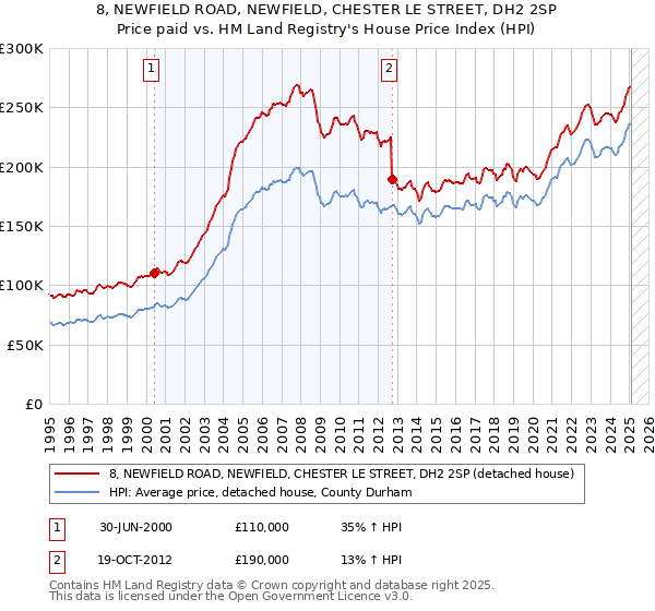 8, NEWFIELD ROAD, NEWFIELD, CHESTER LE STREET, DH2 2SP: Price paid vs HM Land Registry's House Price Index