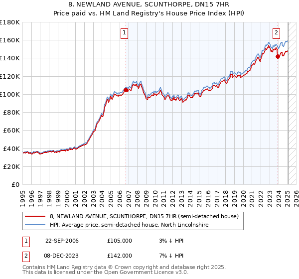 8, NEWLAND AVENUE, SCUNTHORPE, DN15 7HR: Price paid vs HM Land Registry's House Price Index